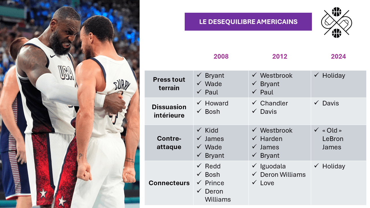 La composition des dernières équipes USA